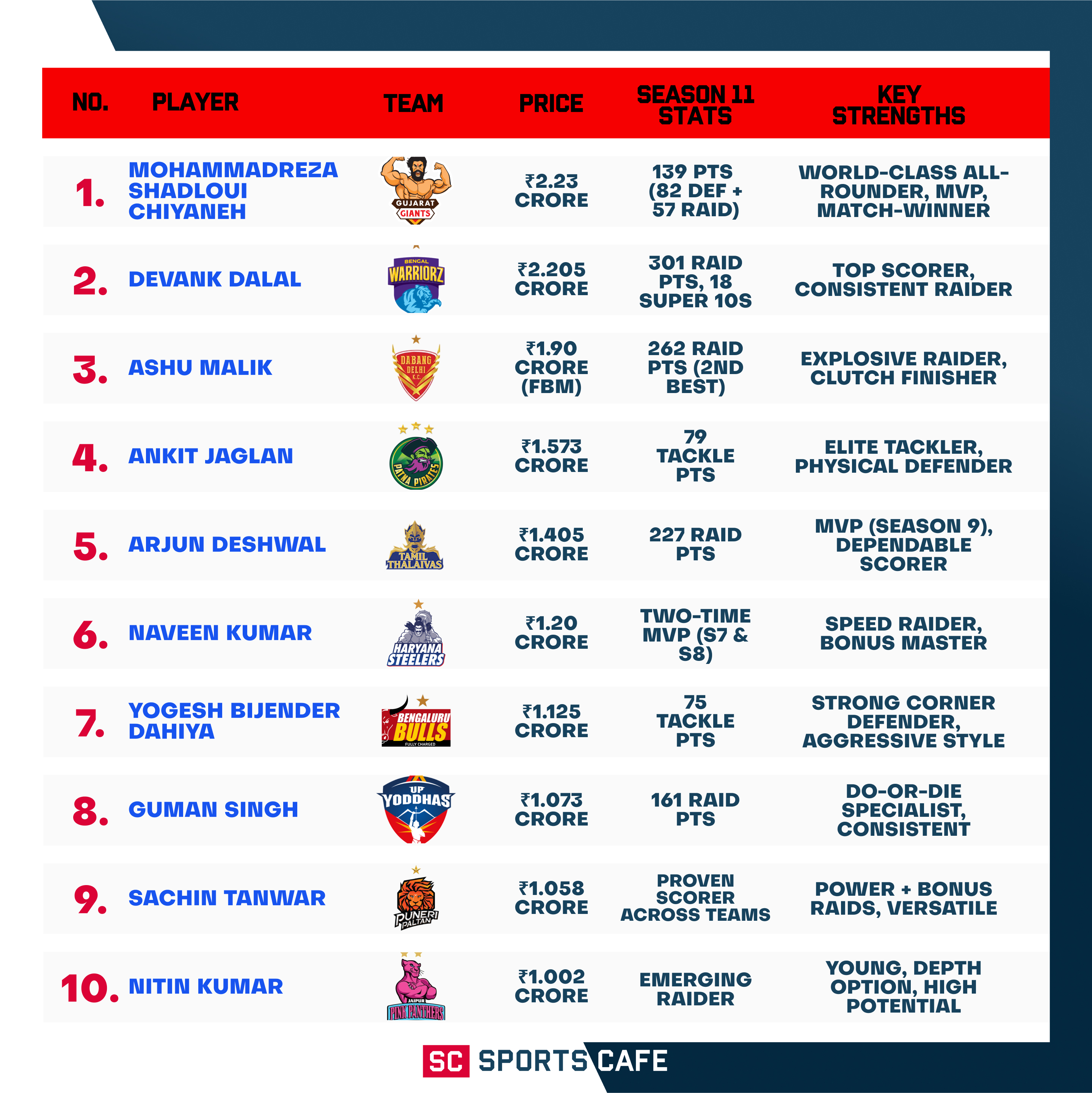 Table of Pro Kabaddi Auction 12.